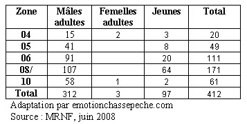 Statistiques chasse aux dindons sauvages