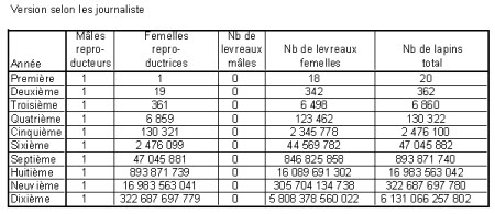 Vitesse de reproduction du lièvre selon les journalistes